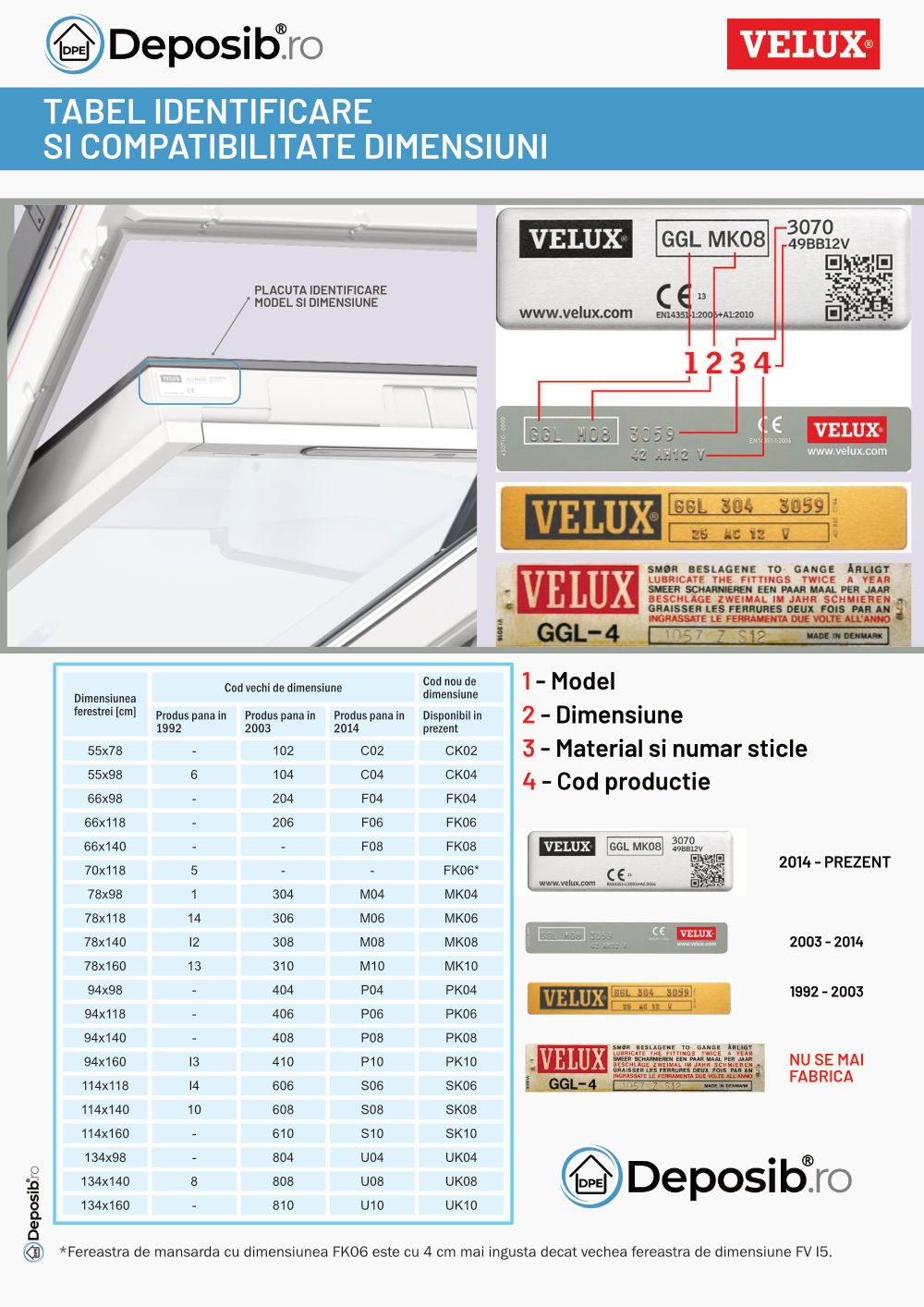 cod dimensiune velux